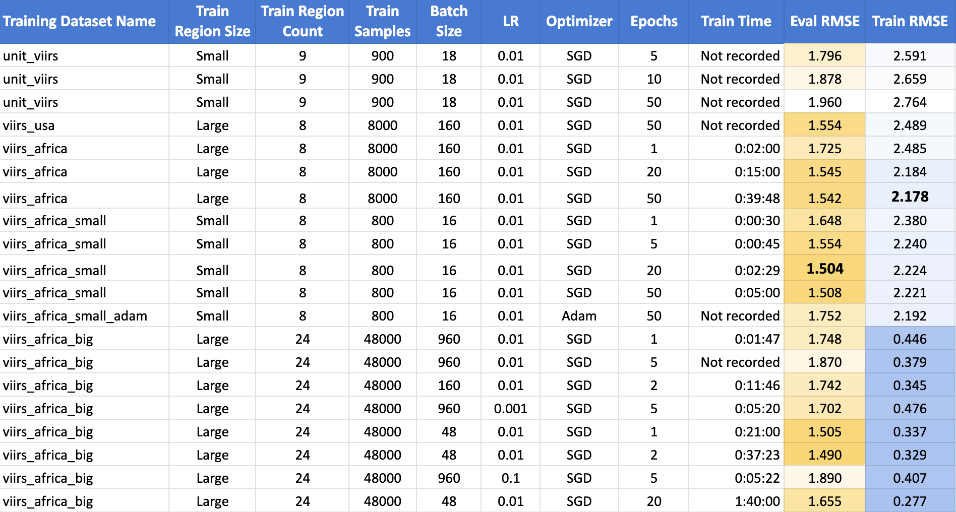 results